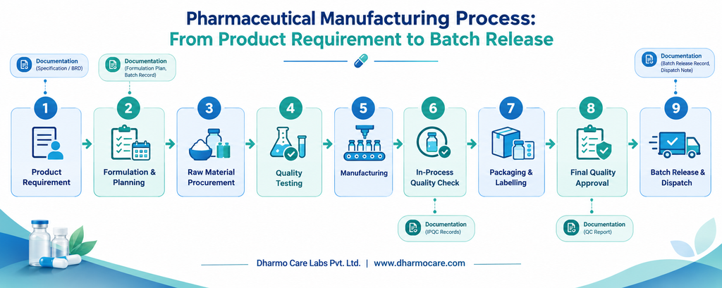pharmaceutical Manufacturing Process